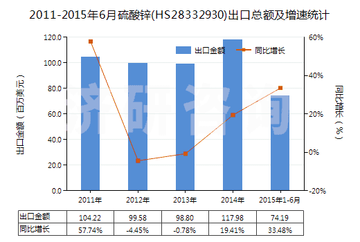 2011-2015年6月硫酸鋅(HS28332930)出口總額及增速統(tǒng)計(jì)